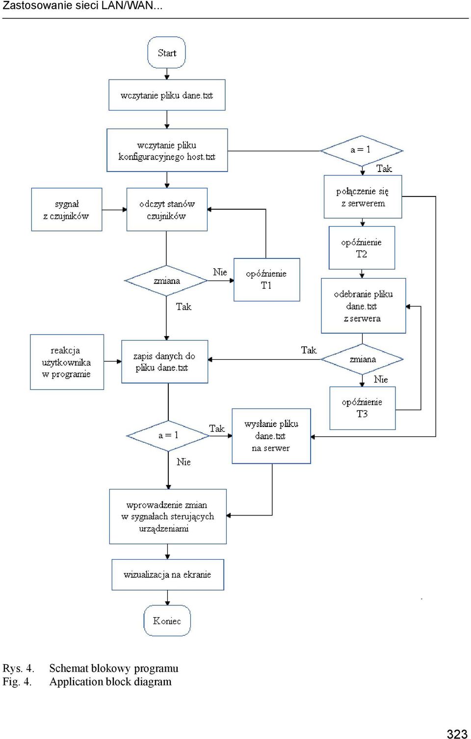 4. Schemat blokowy