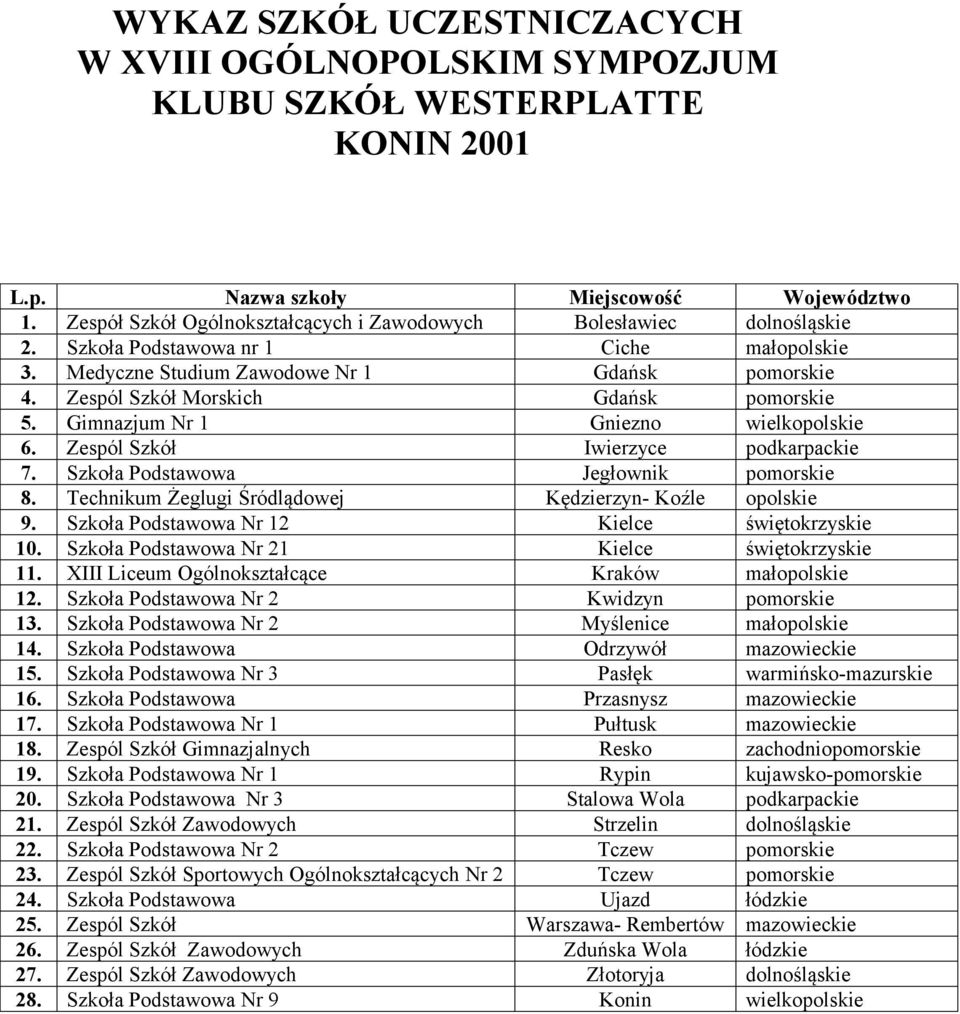 Zespól Szkół Morskich Gdańsk pomorskie 5. Gimnazjum Nr 1 Gniezno wielkopolskie 6. Zespól Szkół Iwierzyce podkarpackie 7. Szkoła Podstawowa Jegłownik pomorskie 8.