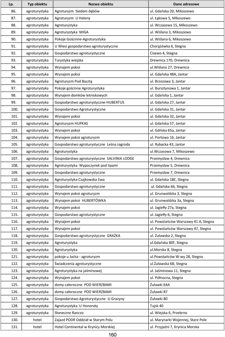 agroturystyka U Wiesi gospodarstwo agroturystyczne Chorążówka 6, Stegna 92. agroturystyka Gospodarstwo agroturystyczne Cisewo 4, Stegna 93. agroturystyka Turystyka Drewnica 170, Drewnica 94.