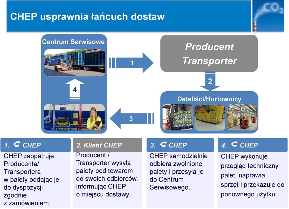 Klient CHEP Producent / Transporter wysyła palety pod towarem do swoich odbiorców, informując CHEP o miejscu dostawy. 3.