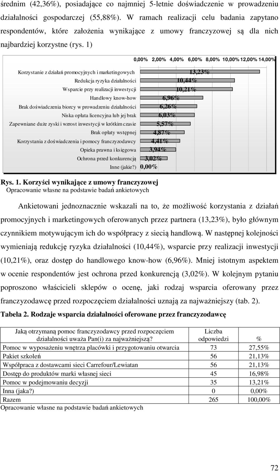 1) Korzystanie z działań promocyjnych i marketingowych Redukcja ryzyka działalności Wsparcie przy realizacji inwestycji Handlowy know-how Brak doświadczenia biorcy w prowadzeniu działalności Niska