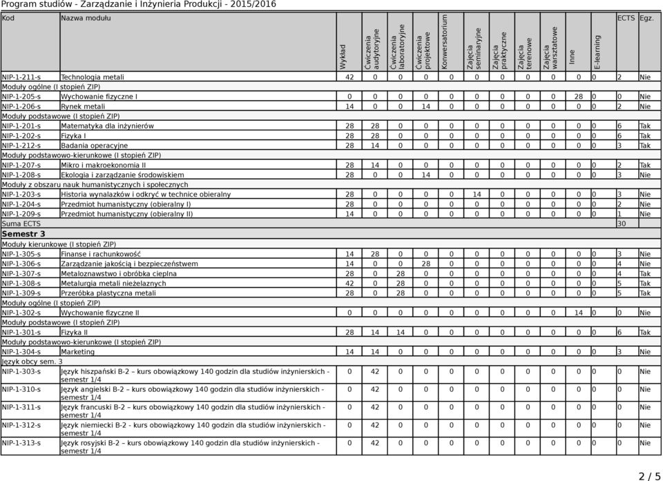 makroekonomia II 28 14 0 0 0 0 0 0 0 0 0 2 Tak NIP-1-208-s Ekologia i zarządzanie środowiskiem 28 0 0 14 0 0 0 0 0 0 0 3 Nie Moduły z obszaru nauk humanistycznych i społecznych NIP-1-203-s Historia