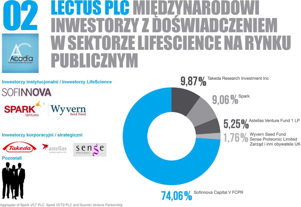 Inwestorzy LifeScience 1 Inwestorzy korporacyjni / strategiczni