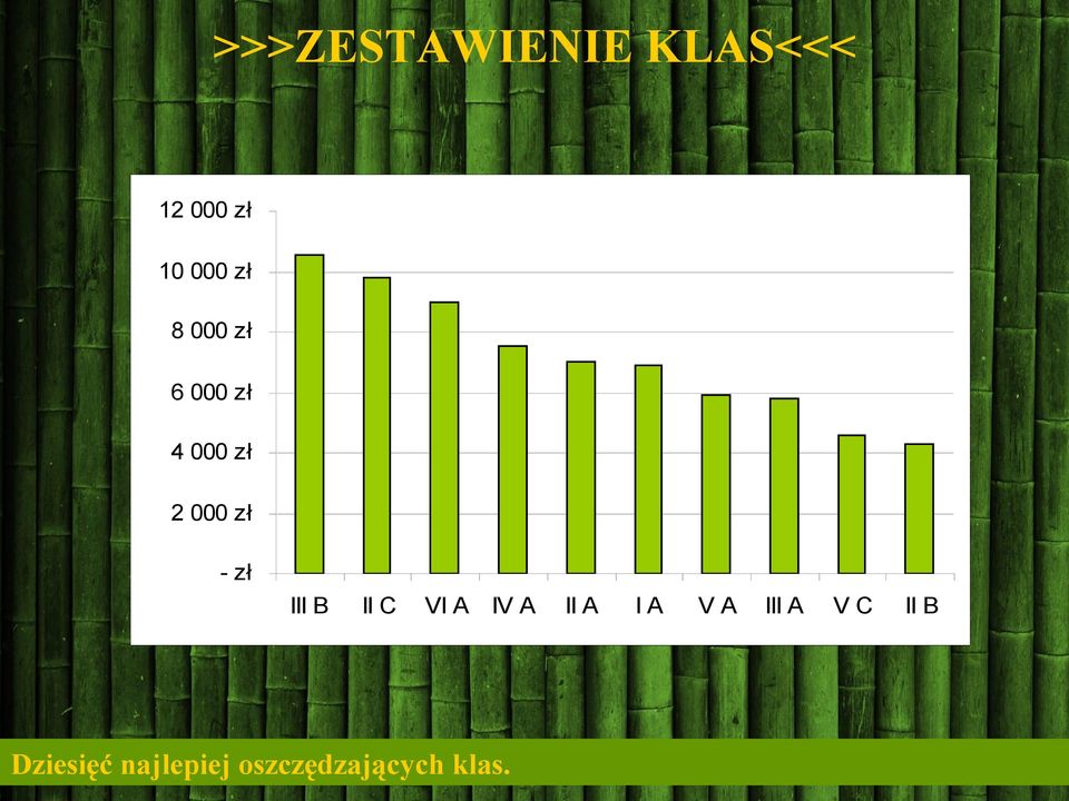 III B II C VI A IV A Dziesięć najlepiej