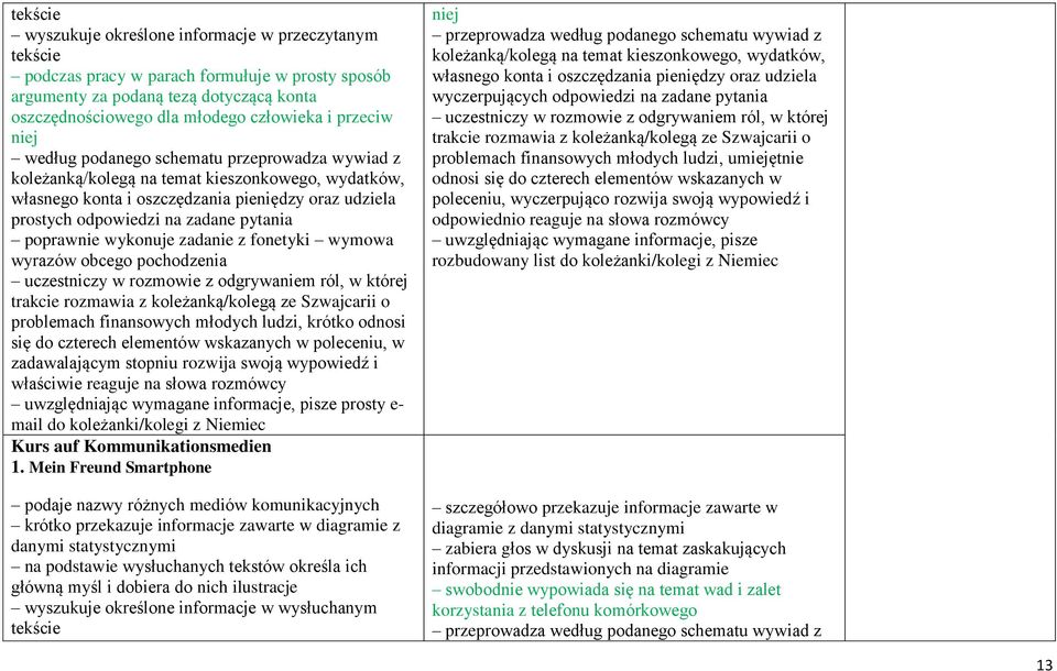 pytania poprawnie wykonuje zadanie z fonetyki wymowa wyrazów obcego pochodzenia uczestniczy w rozmowie z odgrywaniem ról, w której trakcie rozmawia z koleżanką/kolegą ze Szwajcarii o problemach