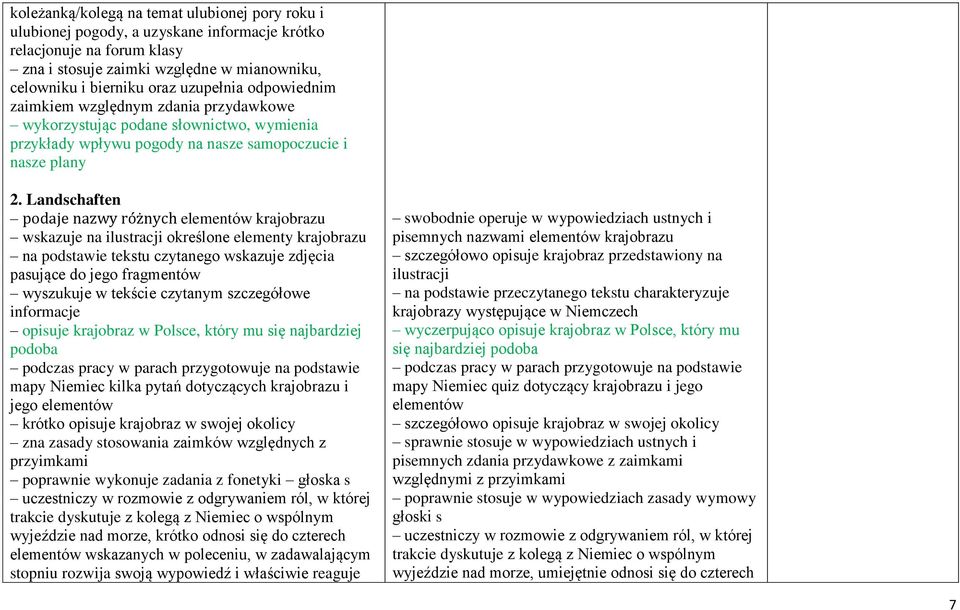 Landschaften podaje nazwy różnych elementów krajobrazu wskazuje na ilustracji określone elementy krajobrazu na podstawie tekstu czytanego wskazuje zdjęcia pasujące do jego fragmentów wyszukuje w