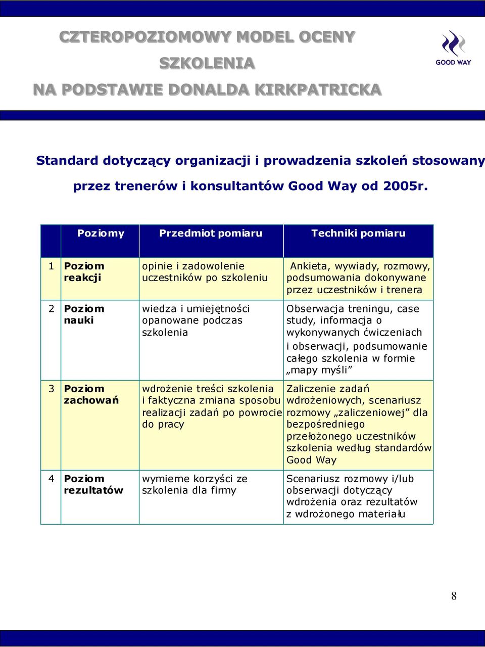 podsumowania dokonywane przez uczestników i trenera Obserwacja treningu, case study, informacja o wykonywanych ćwiczeniach i obserwacji, podsumowanie całego szkolenia w formie mapy myśli 3 Poziom