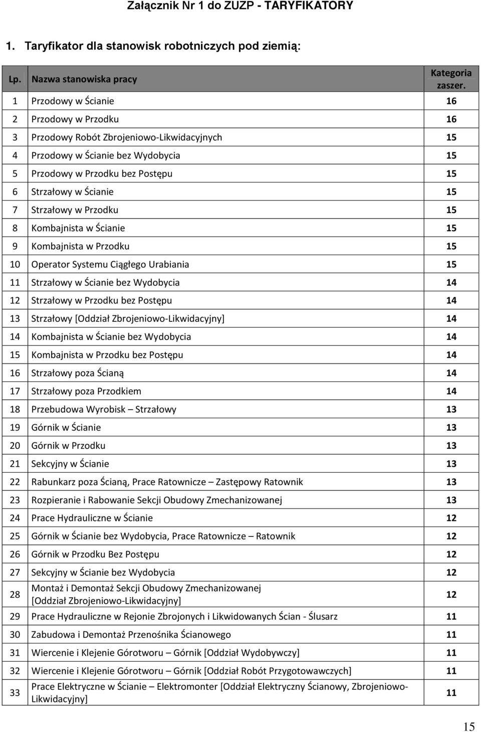 Strzałowy w Przodku 15 8 Kombajnista w Ścianie 15 9 Kombajnista w Przodku 15 10 Operator Systemu Ciągłego Urabiania 15 11 Strzałowy w Ścianie bez Wydobycia 14 12 Strzałowy w Przodku bez Postępu 14 13