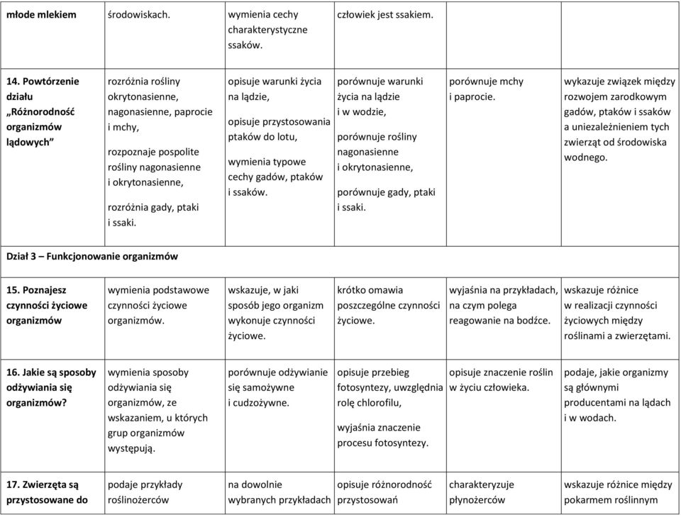 i ssaki. opisuje warunki życia na lądzie, opisuje przystosowania ptaków do lotu, wymienia typowe cechy gadów, ptaków i ssaków.