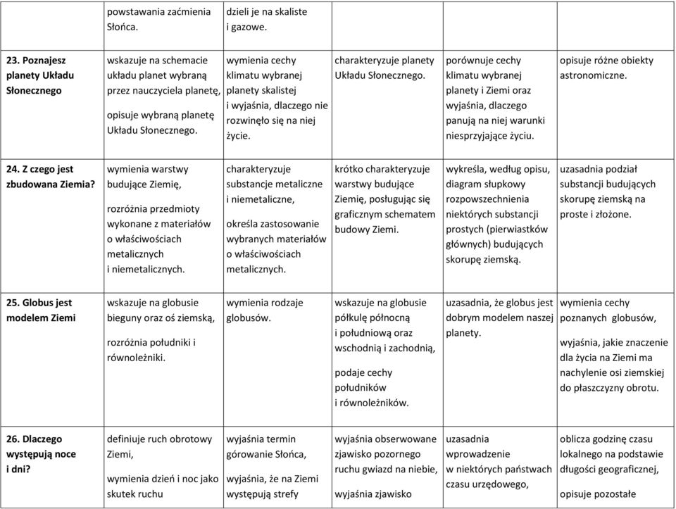 wymienia cechy klimatu wybranej planety skalistej i wyjaśnia, dlaczego nie rozwinęło się na niej życie. charakteryzuje planety Układu Słonecznego.