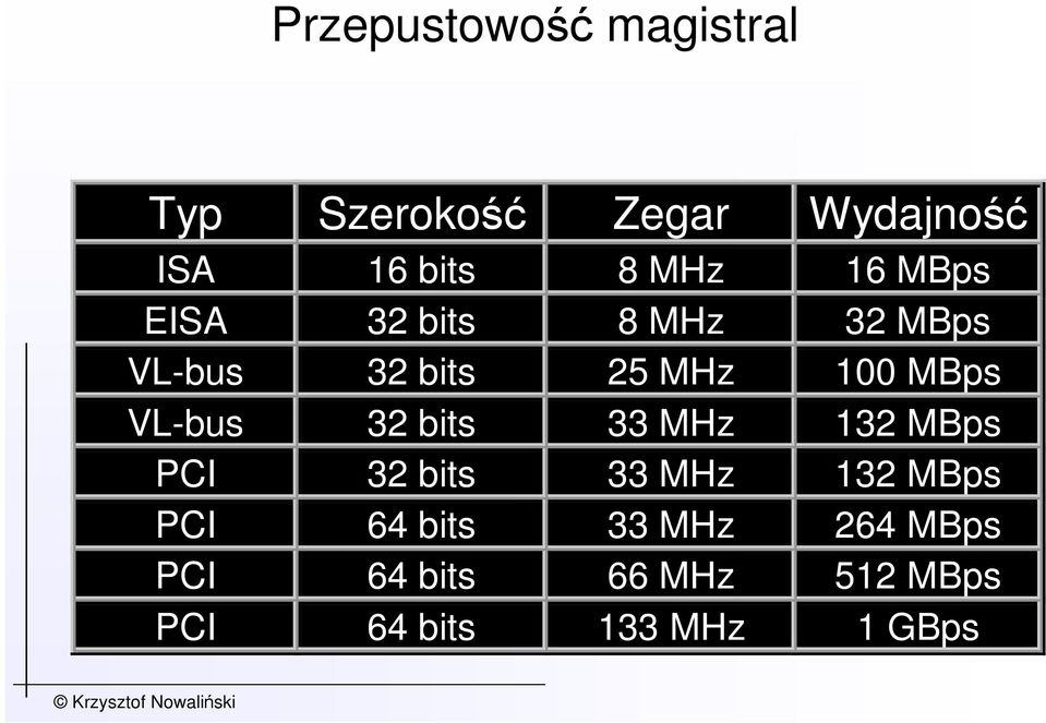 VL-bus 32 bits 33 MHz 132 MBps PCI 32 bits 33 MHz 132 MBps PCI 64