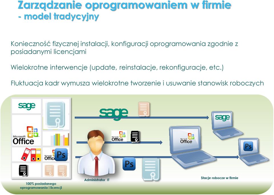 reinstalacje, rekonfiguracje, etc.