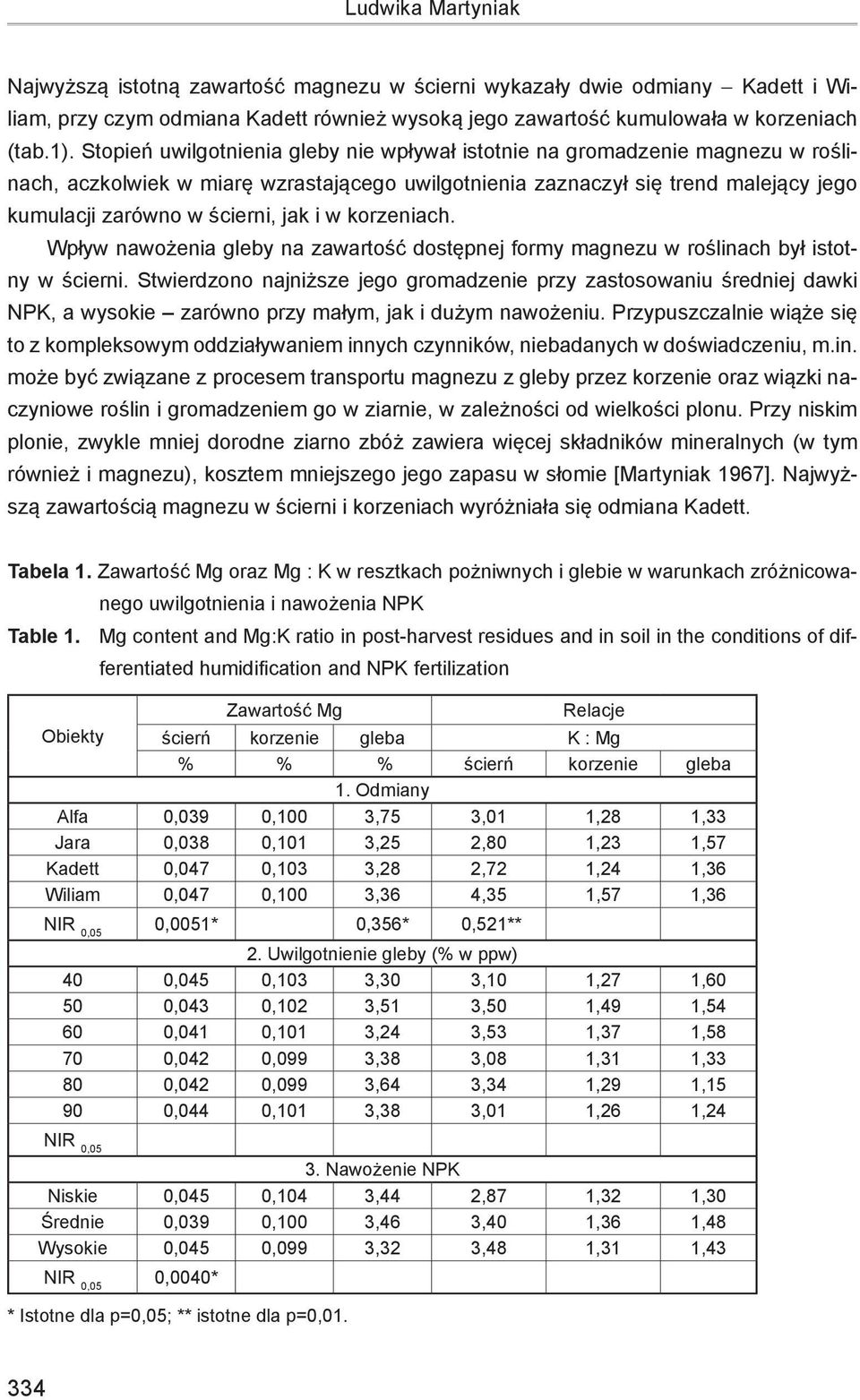 i w korzeniach. Wpływ nawożenia gleby na zawartość dostępnej formy magnezu w roślinach był istotny w ścierni.