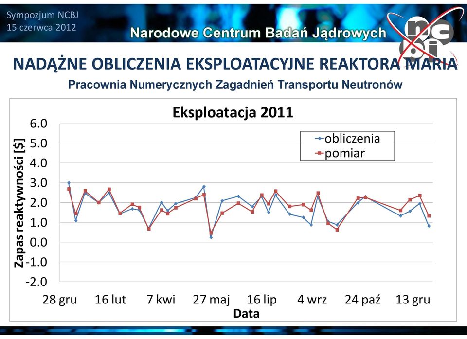 0 Pracownia Numerycznych Zagadnień Transportu Neutronów