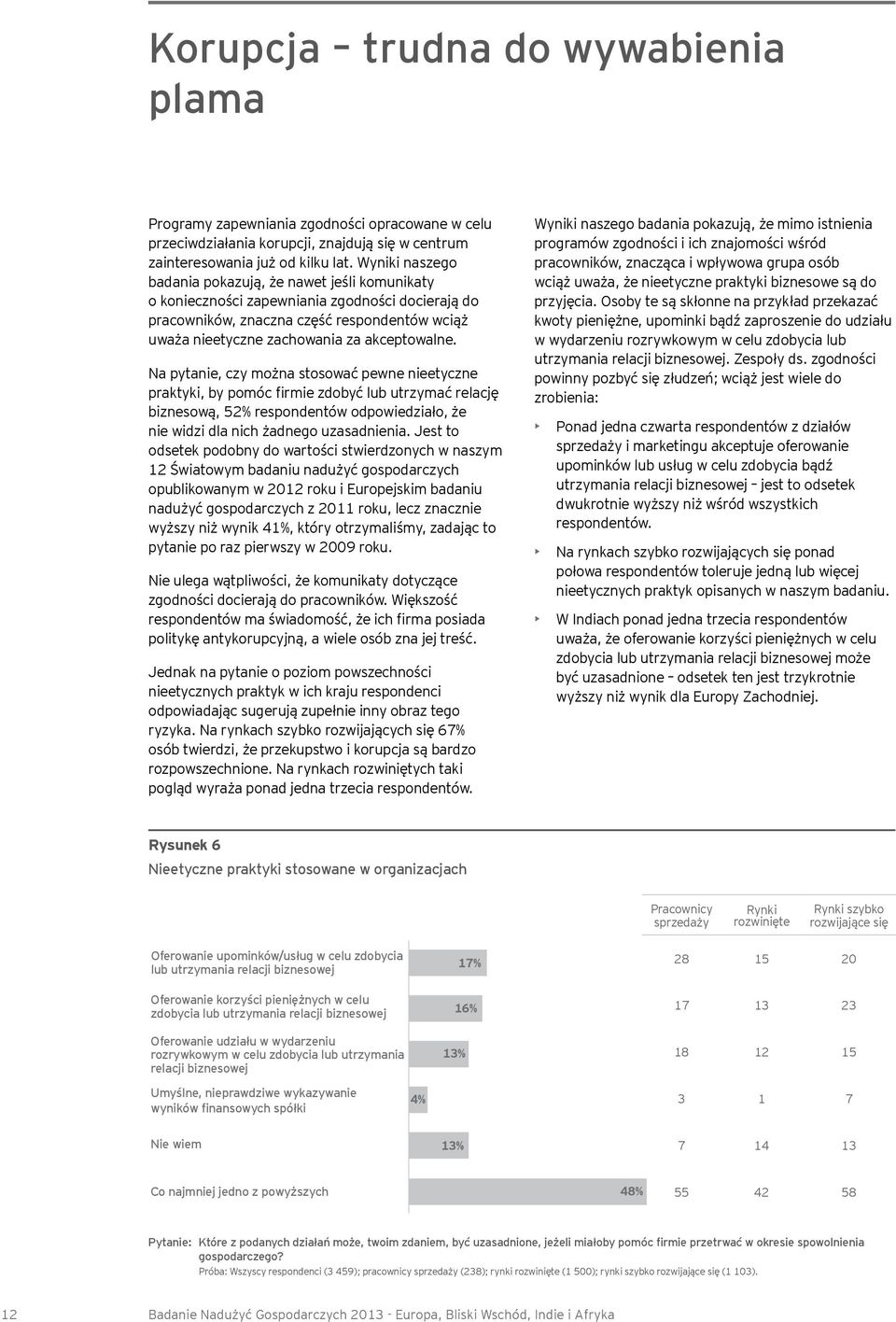 Na pytanie, czy można stosować pewne nieetyczne praktyki, by pomóc firmie zdobyć lub utrzymać relację biznesową, 52% respondentów odpowiedziało, że nie widzi dla nich żadnego uzasadnienia.