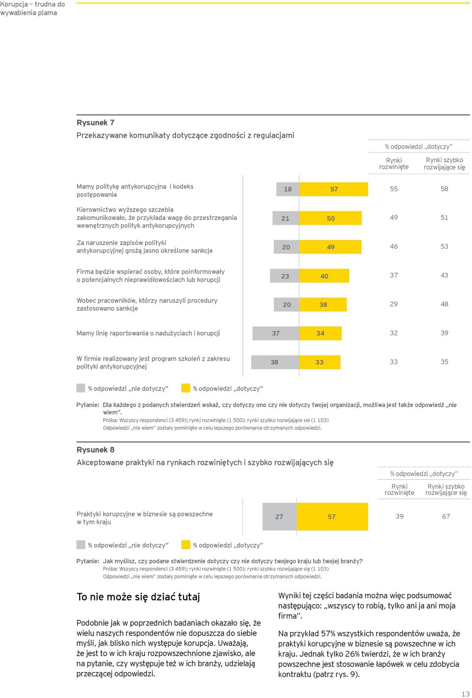 antykorupcyjnej grożą jasno określone sankcje 20 49 46 53 Firma będzie wspierać osoby, które poinformowały o potencjalnych nieprawidłowościach lub korupcji 23 40 37 43 Wobec pracowników, którzy