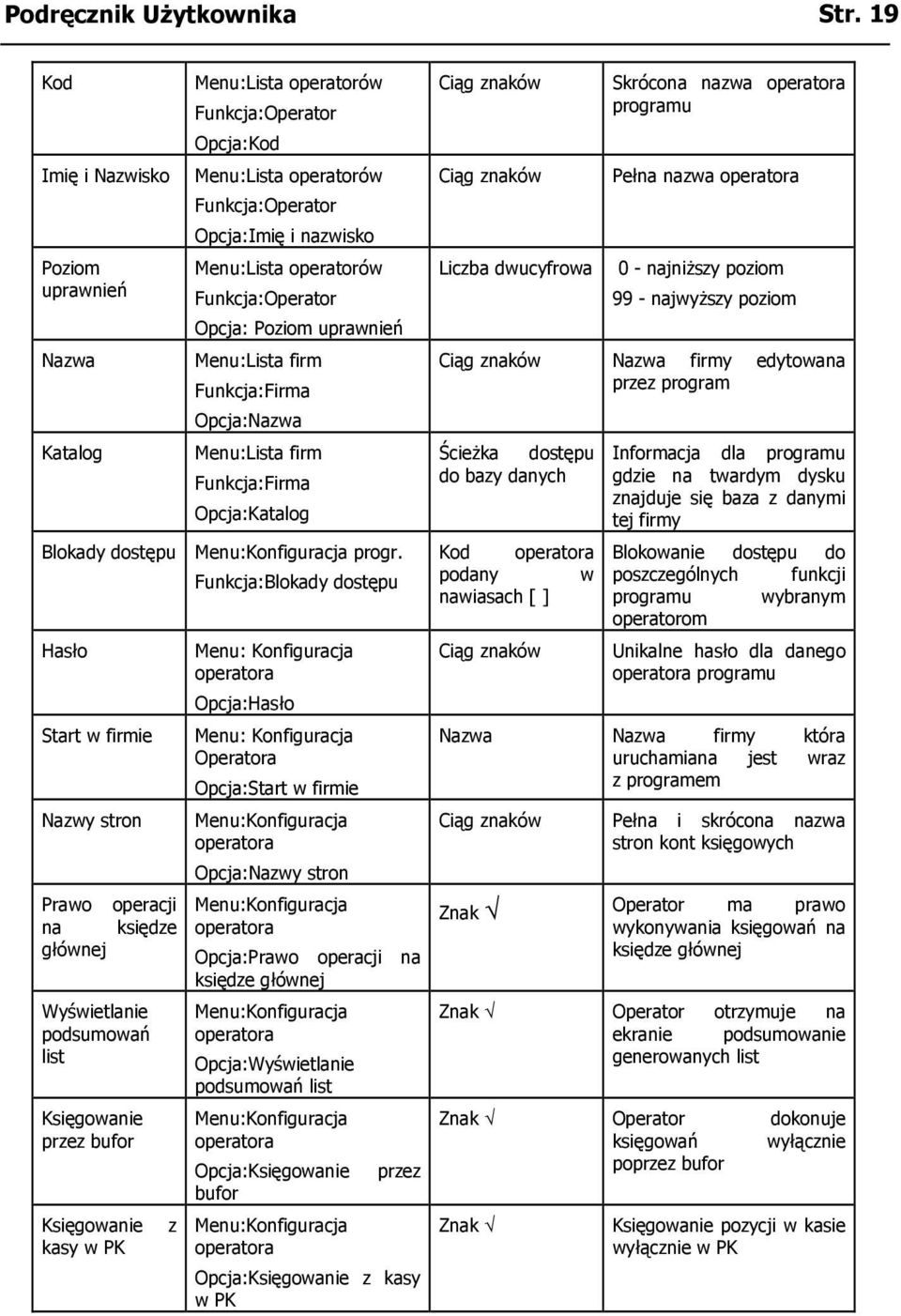 Księgowanie kasy w PK z Menu:Lista operatorów Funkcja:Operator Opcja:Kod Menu:Lista operatorów Funkcja:Operator Opcja:Imię i nazwisko Menu:Lista operatorów Funkcja:Operator Opcja: Poziom uprawnień