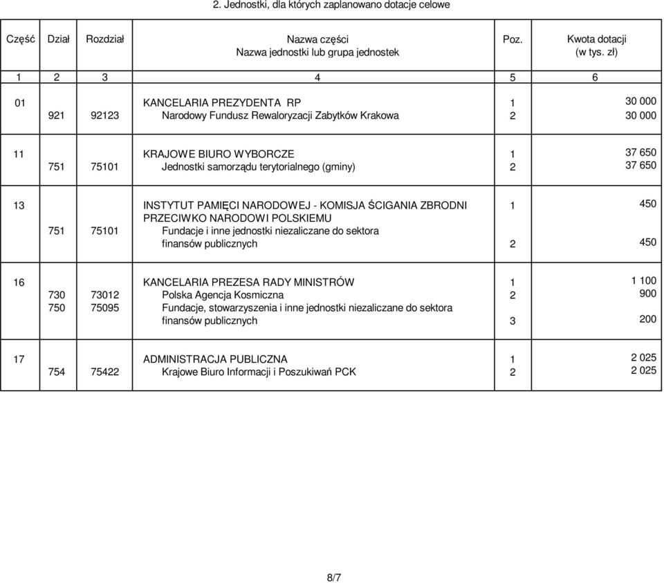 terytorialnego (gminy) 2 37 650 13 INSTYTUT PAMIĘCI NARODOWEJ - KOMISJA ŚCIGANIA ZBRODNI 1 450 PRZECIWKO NARODOWI POLSKIEMU 751 75101 Fundacje i inne jednostki niezaliczane do sektora finansów