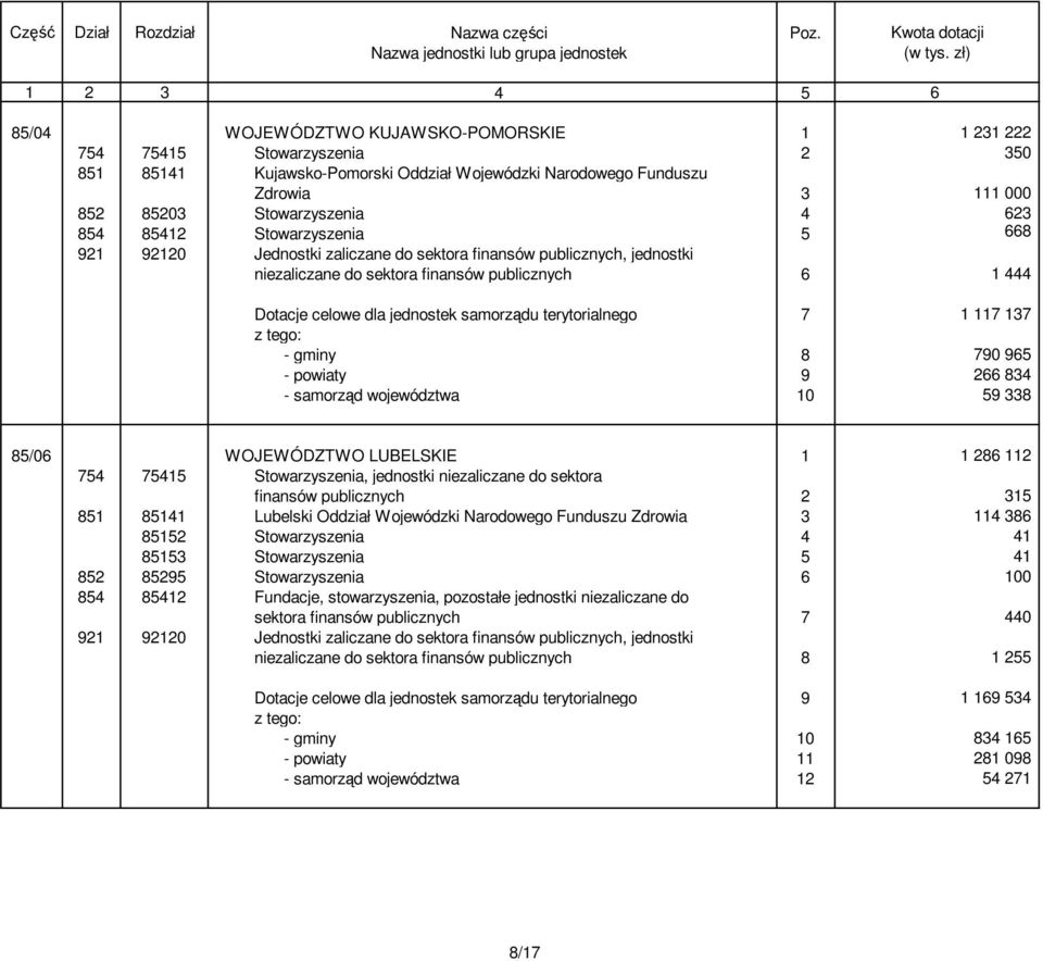terytorialnego 7 1 117 137 - gminy 8 790 965 - powiaty 9 266 834 - samorząd województwa 10 59 338 85/06 WOJEWÓDZTWO LUBELSKIE 1 1 286 112 754 75415 Stowarzyszenia, jednostki niezaliczane do sektora