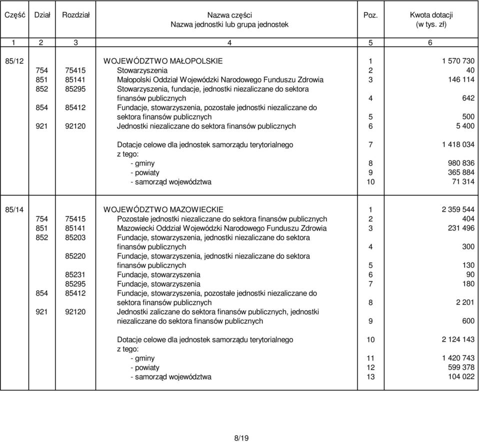 sektora finansów publicznych 6 5 400 Dotacje celowe dla jednostek samorządu terytorialnego 7 1 418 034 - gminy 8 980 836 - powiaty 9 365 884 - samorząd województwa 10 71 314 85/14 WOJEWÓDZTWO