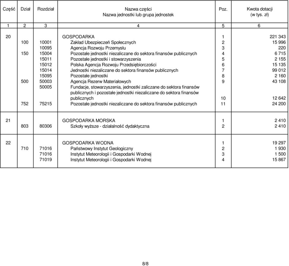 jednostki 8 2 160 500 50003 Agencja Rezerw Materiałowych 9 43 108 50005 Fundacje, stowarzyszenia, jednostki zaliczane do sektora finansów publicznych i pozostałe jednostki niezaliczane do sektora