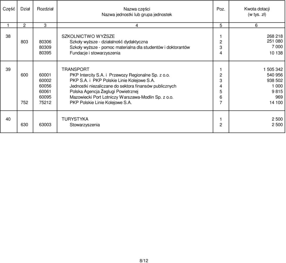 A. 3 938 502 60056 Jednostki niezaliczane do sektora finansów publicznych 4 1 000 60061 Polska Agencja śeglugi Powietrznej 5 9 815 60095 Mazowiecki Port Lotniczy