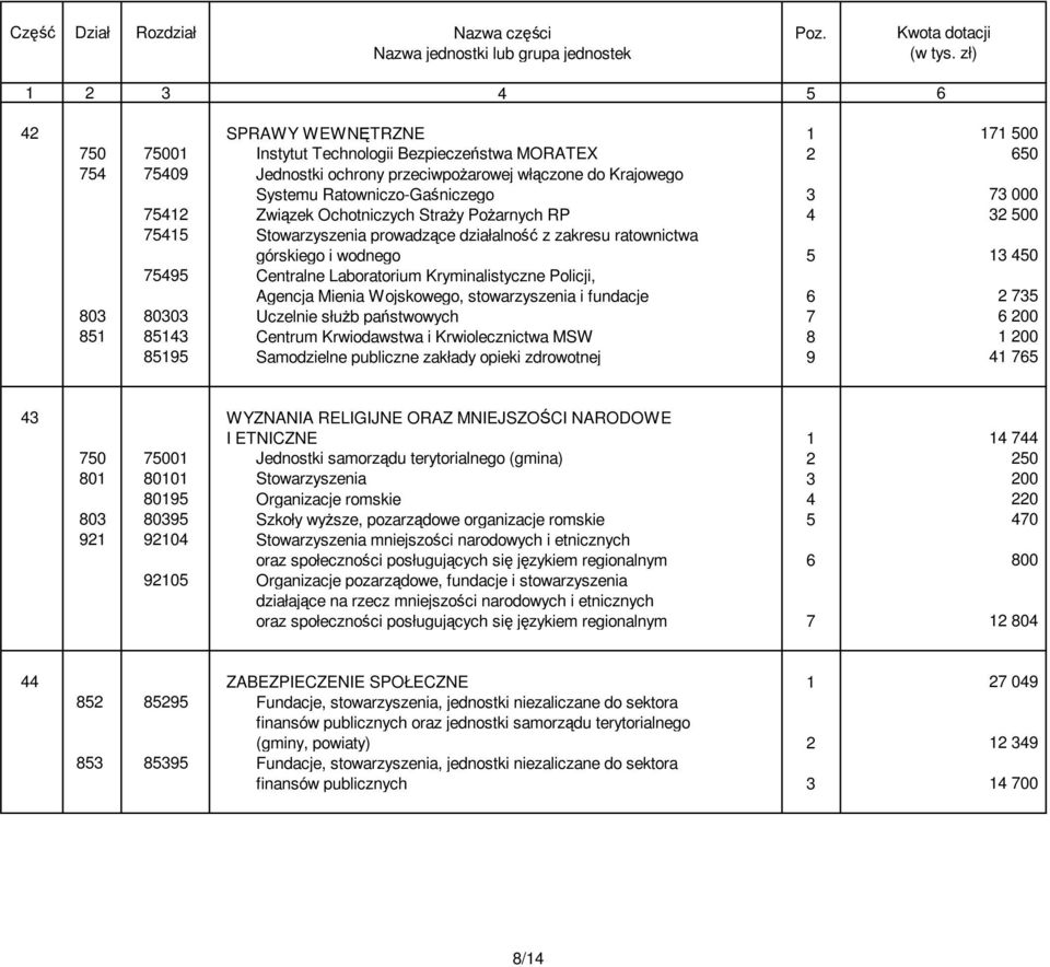 Policji, Agencja Mienia Wojskowego, stowarzyszenia i fundacje 6 2 735 803 80303 Uczelnie słuŝb państwowych 7 6 200 851 85143 Centrum Krwiodawstwa i Krwiolecznictwa MSW 8 1 200 85195 Samodzielne