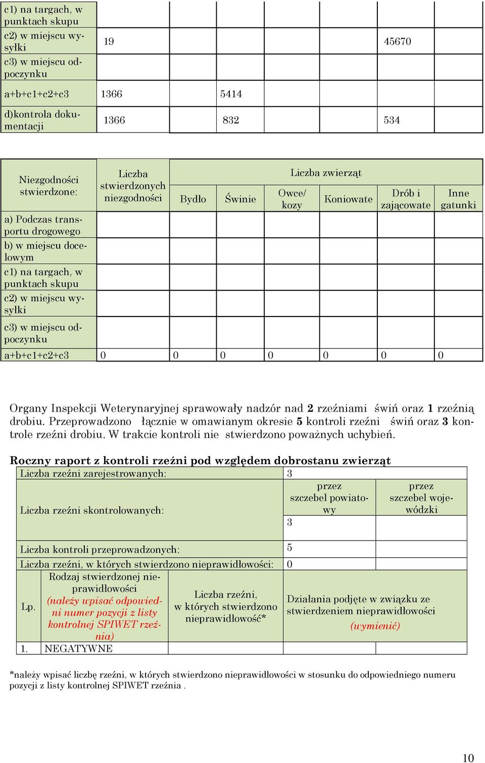Drób i zającowate a+b+c1+c2+c3 0 0 0 0 0 0 0 Inne gatunki Organy Inspekcji Weterynaryjnej sprawowały nadzór nad 2 rzeźniami świń oraz 1 rzeźnią drobiu.