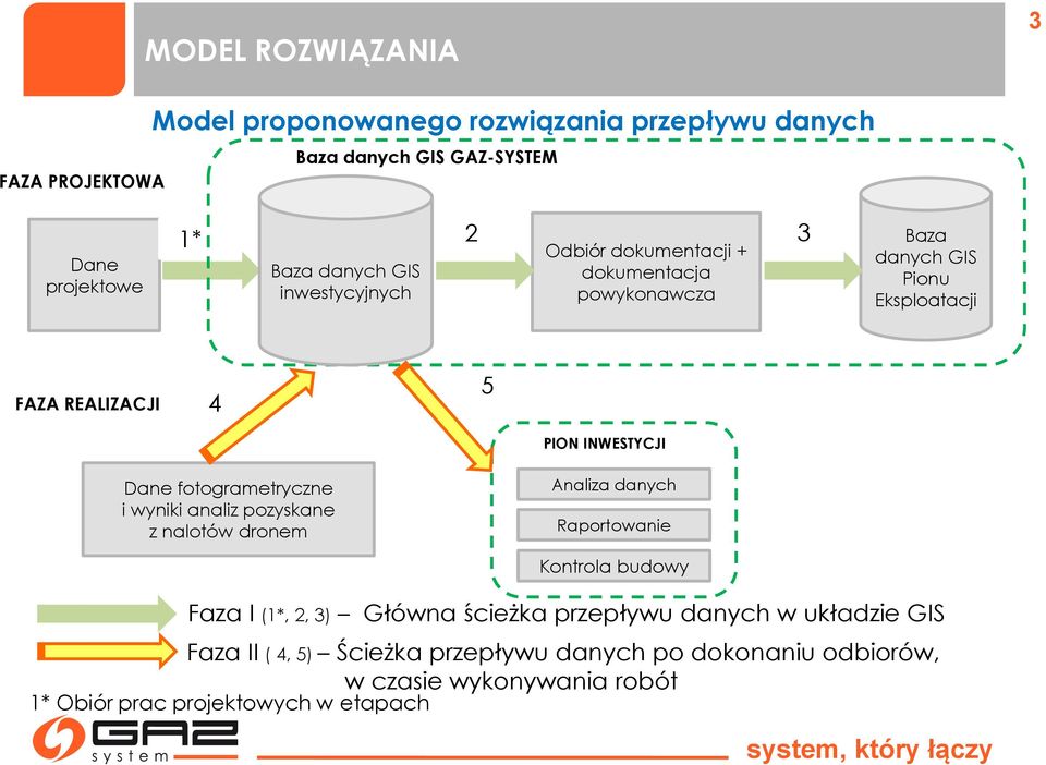 fotogrametryczne i wyniki analiz pozyskane z nalotów dronem Analiza danych Raportowanie Kontrola budowy Faza I (1*, 2, 3) Główna ścieżka przepływu