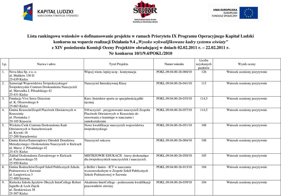 4/POKL/2010 Liczba uzyskanych Wynik oceny punktów Więcej wiem, lepiej uczę - kontynuacja POKL.09.04.00-26-060/10 126 Wniosek oceniony pozytywnie Lp. Nazwa i adres Tytuł Projektu Numer wniosku 1.