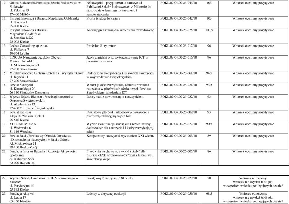 LINGUA Nauczanie Języków Obcych Mariusz Jaskulski ul. Mrozowskiego 7/1 15. Międzynarodowe Centrum Szkoleń i Turystyki "Karol" ul. Krywki 11 16. Powiat SkarŜyski ul.