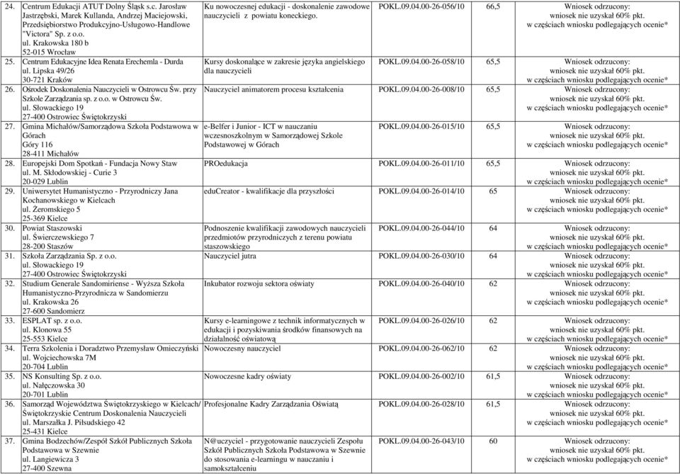 o. w Ostrowcu Św. ul. Słowackiego 19 27. Gmina Michałów/Samorządowa Szkoła Podstawowa w Górach Góry 116 28-411 Michałów 28. Europejski Dom Spotkań - Fundacja Nowy Staw ul. M. Skłodowskiej - Curie 3 20-029 Lublin 29.