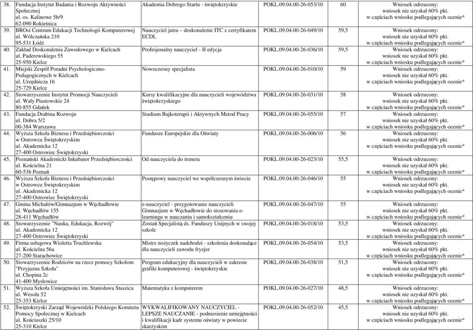 Stowarzyszenie Instytut Promocji Nauczycieli ul. Wały Piastowskie 24 80-855 Gdańsk 43. Fundacja Drabina Rozwoju ul. Dobra 5/2 00-384 Warszawa 44.