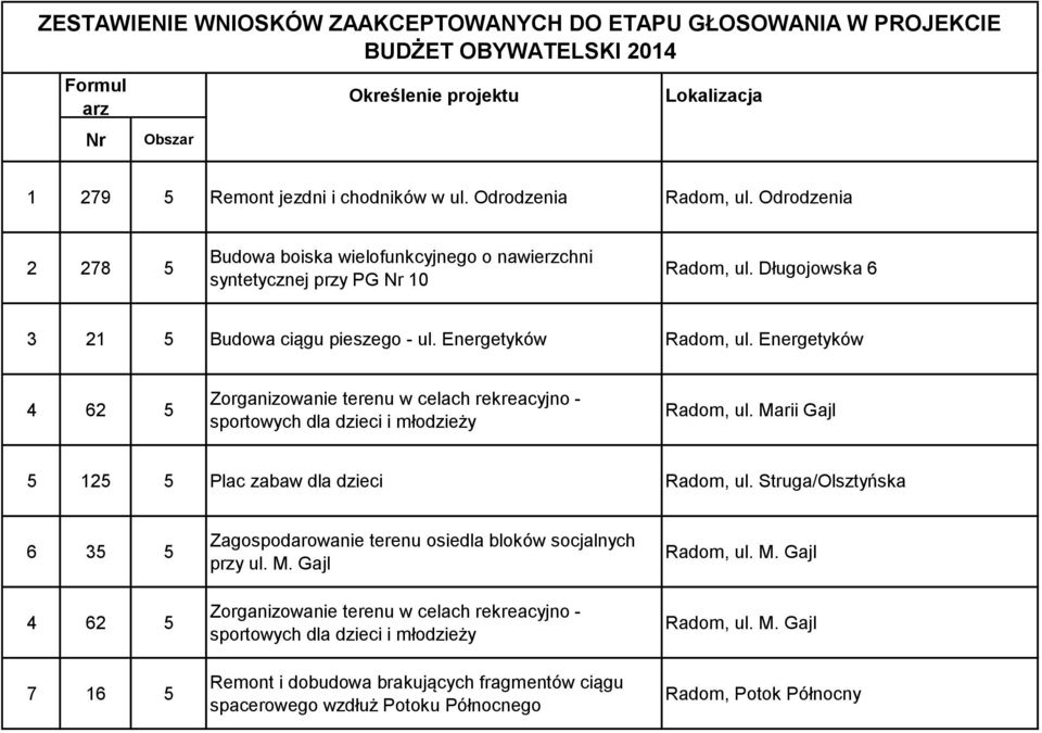 Energetyków 4 62 5 Zorganizowanie terenu w celach rekreacyjno - sportowych dla dzieci i młodzieży Radom, ul. Marii Gajl 5 125 5 Plac zabaw dla dzieci Radom, ul.