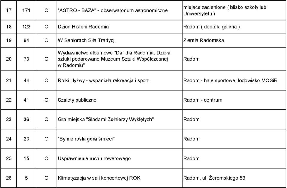 Dzieła sztuki podarowane Muzeum Sztuki Współczesnej w Radomiu" Radom 21 44 O Rolki i łyżwy - wspaniała rekreacja i sport Radom - hale sportowe, lodowisko MOSiR 22 41 O