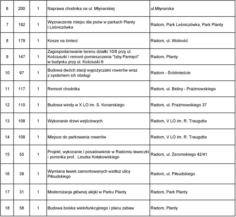 Kościuski 6 Budowa dwóch stacji wypożyczalni rowerów wraz z systemem ich obsługi Radom, Planty Radom - Śródmieście 11 117 1 Remont chodnika Radom, ul.