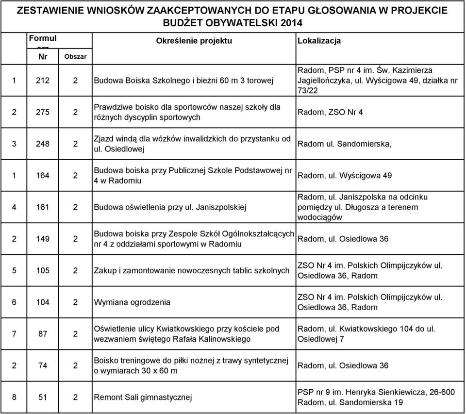 Osiedlowej Budowa boiska przy Publicznej Szkole Podstawowej nr 4 w Radomiu Radom, ZSO 4 Radom ul. Sandomierska, Radom, ul. Wyścigowa 49 4 161 2 Budowa oświetlenia przy ul. Janiszpolskiej Radom, ul.