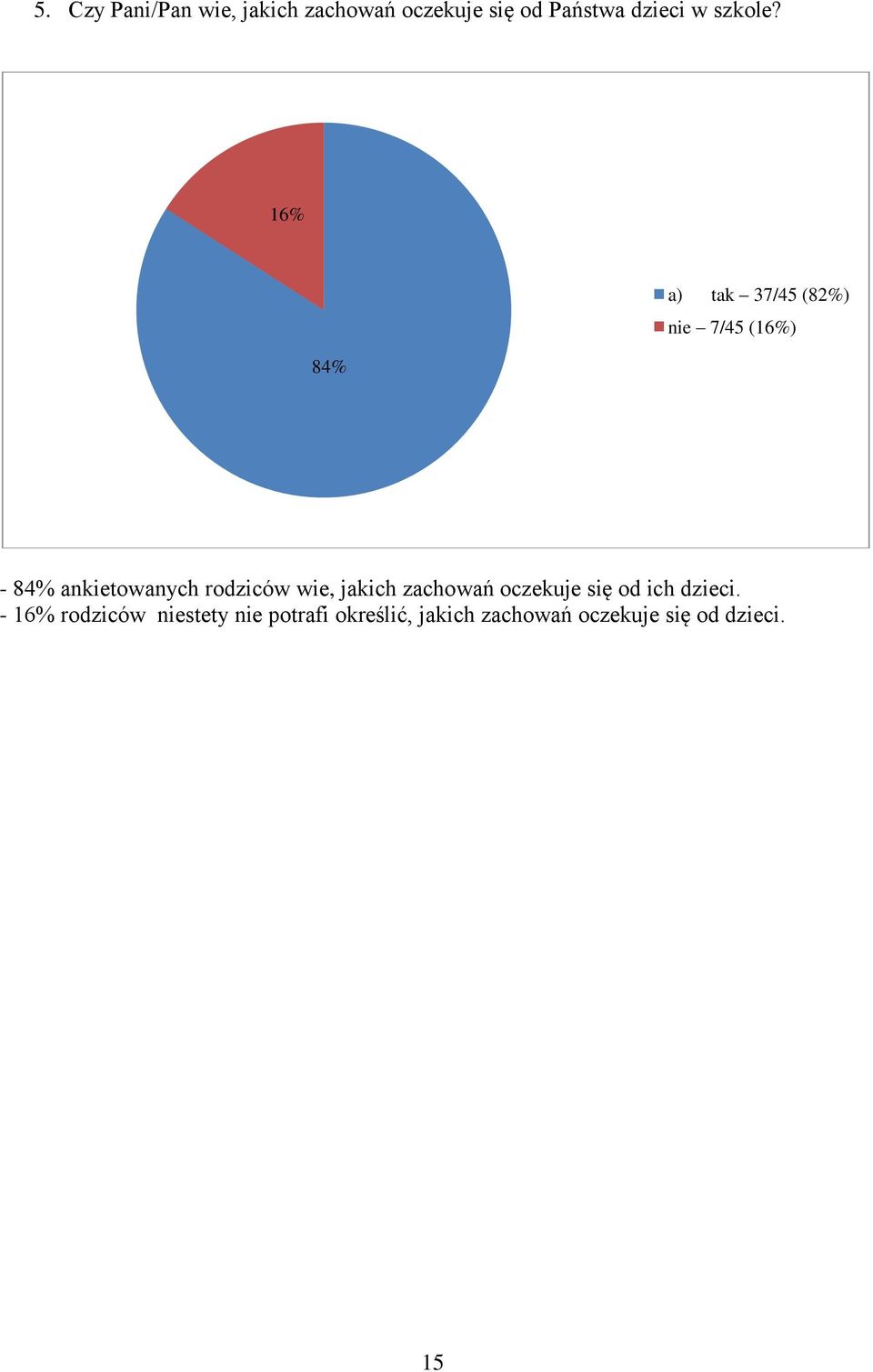 16% 84% a) tak 37/45 (82%) nie 7/45 (16%) - 84% ankietowanych rodziców