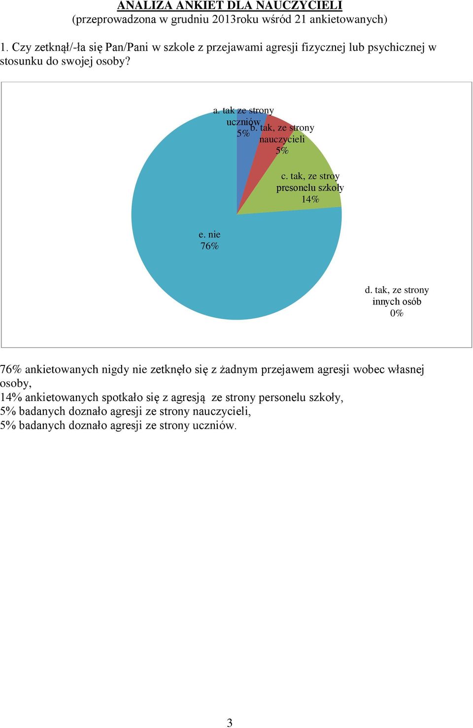 tak, ze strony nauczycieli c. tak, ze stroy presonelu szkoły 14% e. nie 76% d.