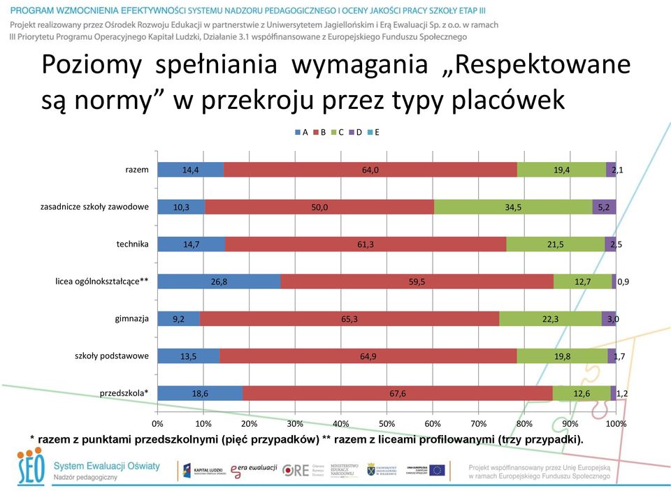 gimnazja 9,2 65,3 22,3 3,0 szkoły podstawowe 13,5 64,9 19,8 1,7 przedszkola* 18,6 67,6 12,6 1,2 0% 10% 20% 30% 40% 50%