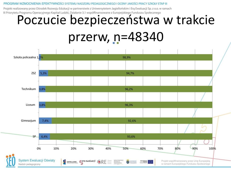 Technikum 3,8% 96,2% Liceum 3,8% 96,3% Gimnazjum