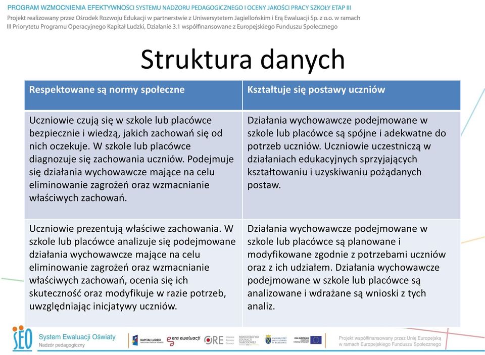 Kształtuje się postawy uczniów Działania wychowawcze podejmowane w szkole lub placówce są spójne i adekwatne do potrzeb uczniów.