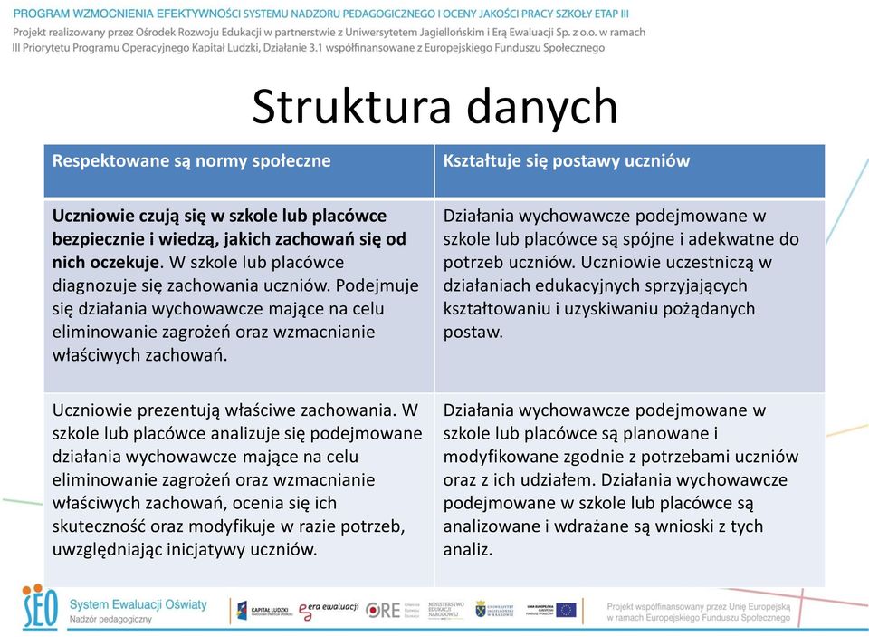 Kształtuje się postawy uczniów Działania wychowawcze podejmowane w szkole lub placówce są spójne i adekwatne do potrzeb uczniów.