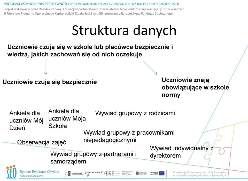 Uczniowie czują się bezpiecznie Uczniowie znają obowiązujące w szkole normy Ankieta dla uczniów Mój Dzień