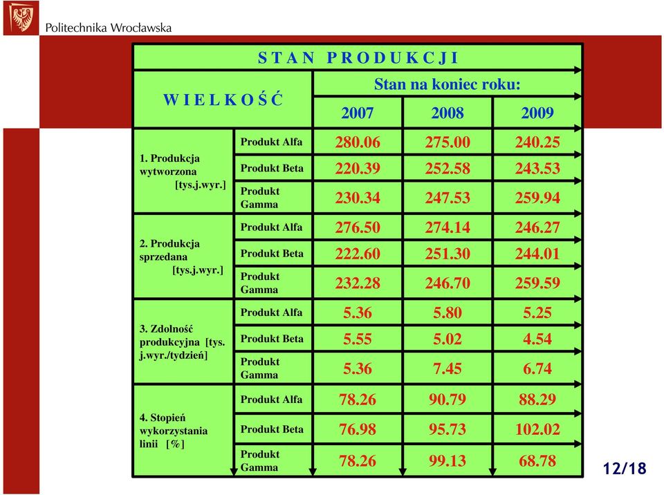 Produkt Beta Produkt Gamma Produkt Alfa Produkt Beta Produkt Gamma 2007 28006 22039 23034 27650 22260 23228 536 555 536 7826 7698 7826 Stan na