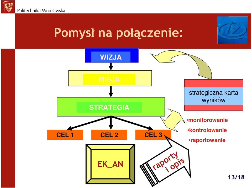 monitorowanie CEL 1 CEL 2 CEL 3