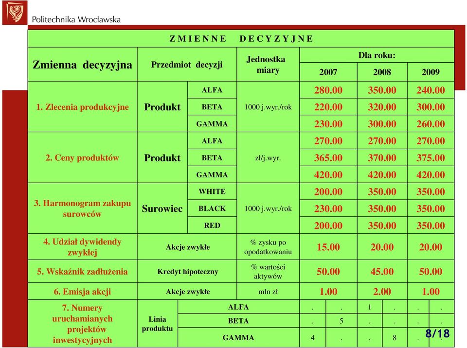 WHITE BLACK RED 1000 jwyr/rok 20000 23000 20000 35000 35000 35000 35000 35000 35000 4 Udział dywidendy zwykłej Akcje zwykłe % zysku po opodatkowaniu 1500 2000 2000 5 Wskaźnik zadłuŝenia