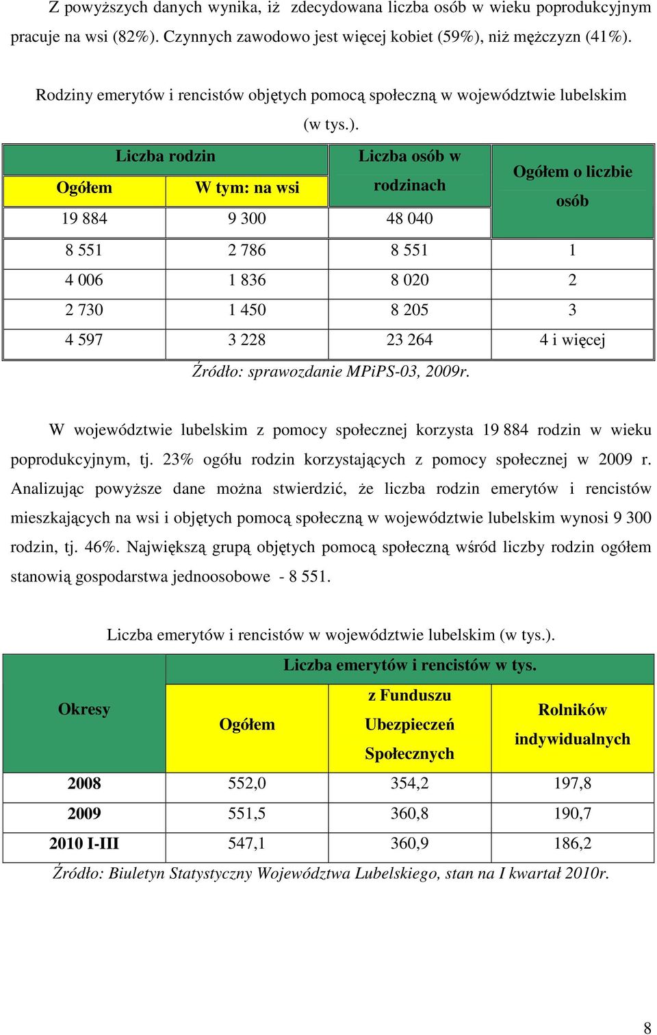 Liczba rodzin Liczba osób w Ogółem o liczbie Ogółem W tym: na wsi rodzinach osób 19 884 9 300 48 040 8 551 2 786 8 551 1 4 006 1 836 8 020 2 2 730 1 450 8 205 3 4 597 3 228 23 264 4 i więcej Źródło: