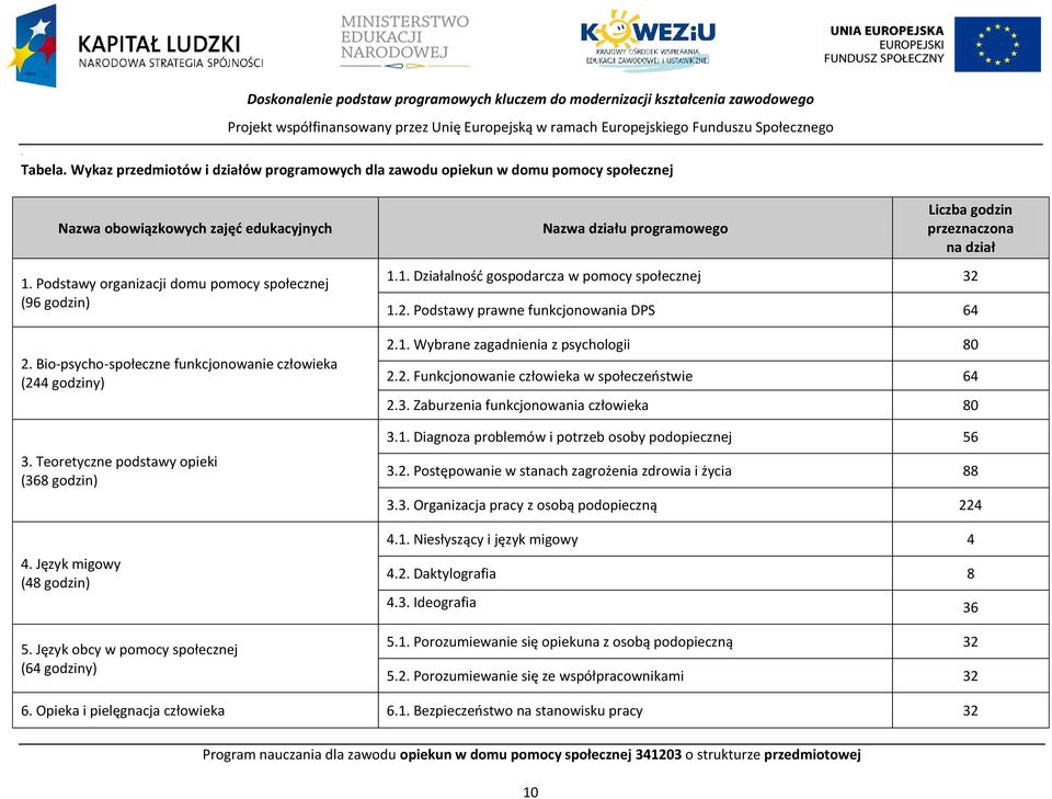 odstawy organizacji domu pomocy społecznej (96 godzin) 2. io-psycho-społeczne funkcjonowanie człowieka (244 godziny) 3. Teoretyczne podstawy opieki (368 godzin) 4. Język migowy (48 godzin) 5.