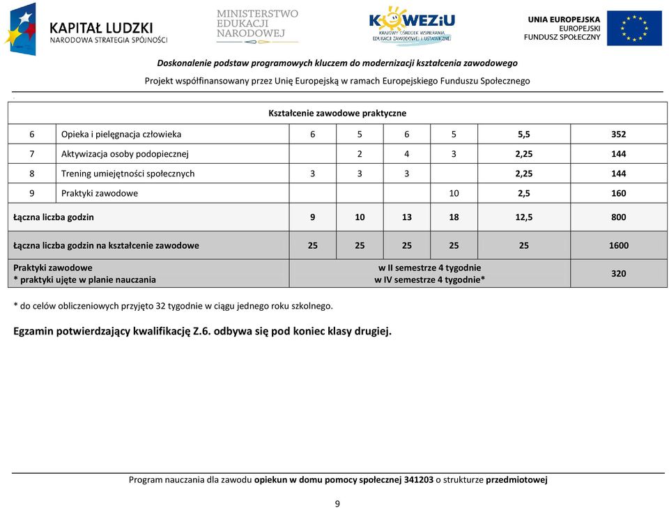 zawodowe 25 25 25 25 25 1600 raktyki zawodowe * praktyki ujęte w planie nauczania w II semestrze 4 tygodnie w IV semestrze 4 tygodnie* 320 * do celów obliczeniowych przyjęto 32 tygodnie w